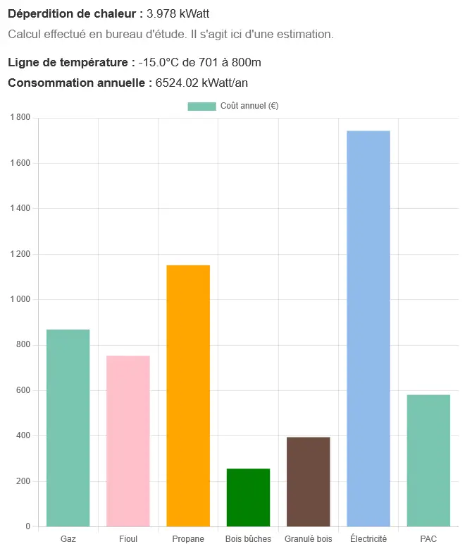 Graphique présentant la consommation annuel en énergie, et le coût des différentes énergies (gaz, fioul, propane, bois bûches, granulés de bois, électricité et pompe à chaleur)