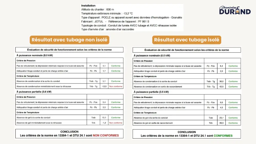 Illustration présentant les résultats de 2 notes de calcul de dimensionnement d'une installation : à gauche pour la mise en œuvre d'un tubage flexible double peau standard (le résultat indique une non conformité car il y a un risque de condensation) et à droite pour la mise en œuvre d'un tubage isolé flexible double peau (le résultat indique que l'installation est conforme dans cette configuration).